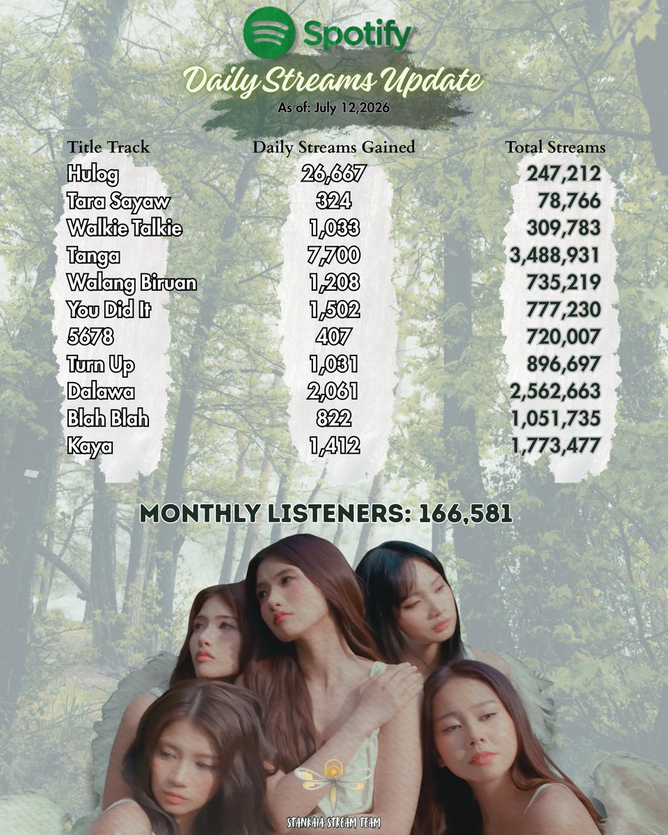 stanKAIAstream's tweet photo. [#SK_SP_SU] 07-12-26

#HulogbyKAIA reached a new peak in daily streams on Day 15 with 26,667 streams!

Monthly Listeners: 166,581 (new peak this month)

#TANGAbyKAIA and You Did It are also seeing increases in their daily streaming numbers. https://t.co/MkpimRcAQQ