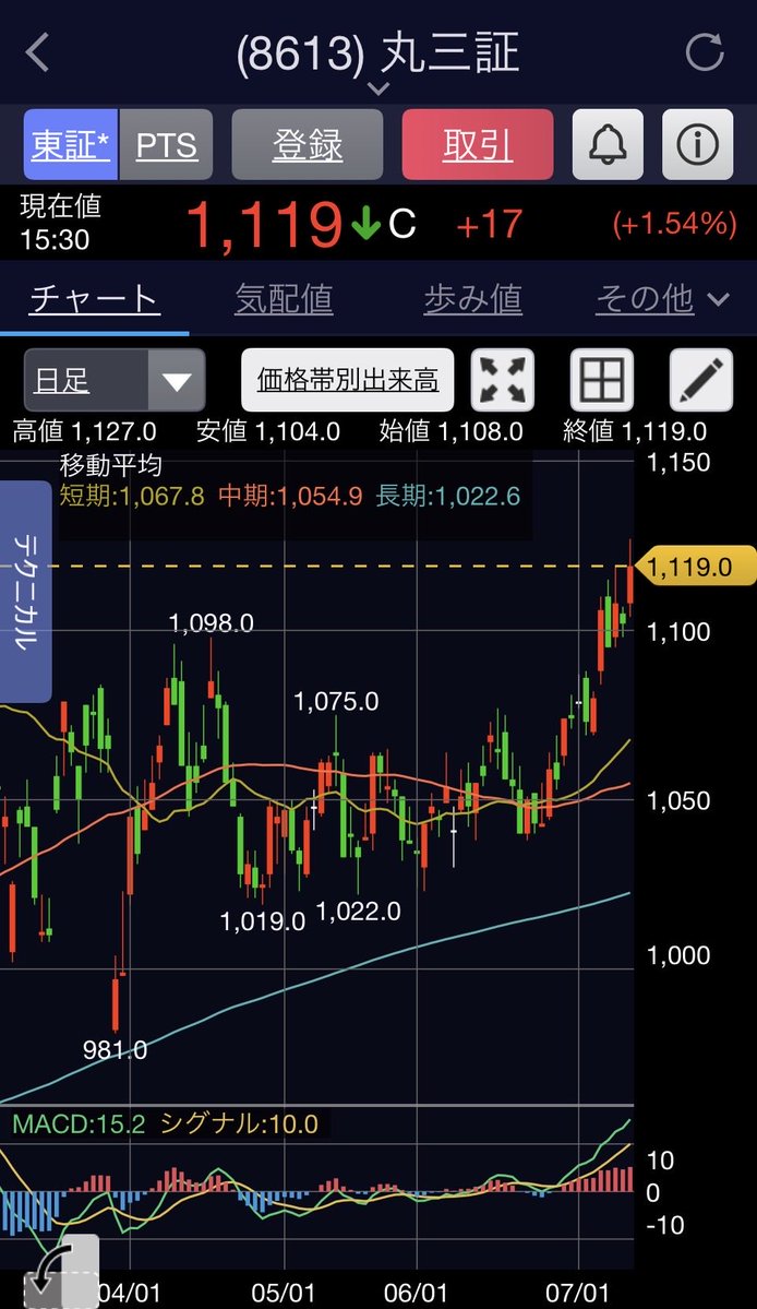 kanchanakichan's tweet photo. 【証券株が19年ぶり高値📈】
11の日経新聞では、活況な株式市場や信用取引残高の増加を背景に、証券株への業績拡大期待が高まっていると報じられていました📰
そんな中、幹ちゃんのポートフォリオで唯一の証券株である丸三証券（8613）も年初来高値を更新✨
株式市場が盛り上がるほど、証券会社には追い風ですね。
高配当銘柄として保有していますが、株価も着実に評価されてきて嬉しい限りです。
そして、丸三証券といえば株主優待🎁いただける「のり」がとても美味しくて、毎年楽しみにしています😋🍙

配当をいただきながら、優待ののりで美味しいご飯をいただく――。
これだから優待・高配当投資はやめられません😁
#丸三証券 #証券株 #株主優待 #高配当株 #配当金生活