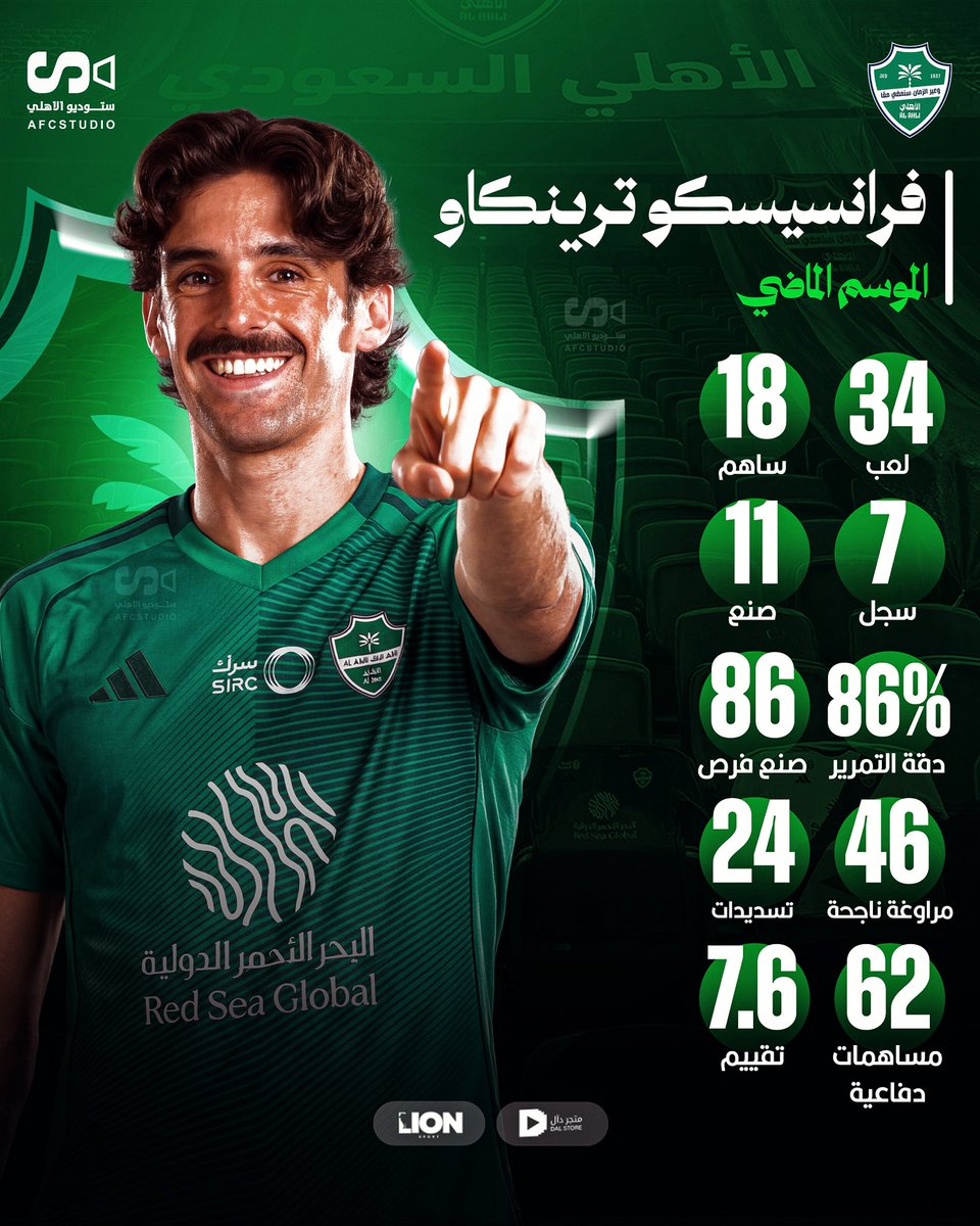 AFCStudio1's tweet photo. 🚨📊- ارقام اللاعب فرانسيسكو ترينكاو الموسم الماضي بالدوري :

• لعب 34 مباراة 🏟️
• ساهم في 18 هدف 🟢
• سجل 7 اهداف ⚽️
• صنع 11 هدف 🅰️
• دقة التمرير 86% 🦿
• صناعة الفرص 86 🥶
• المراوغات الناجحة 46 🤯
• تسديدات على المرمى 24 🔥
• مساهمات دفاعيه 62 💪🏻

- التقييم 7.6 📊🟢 https://t.co/PClYK6yyay