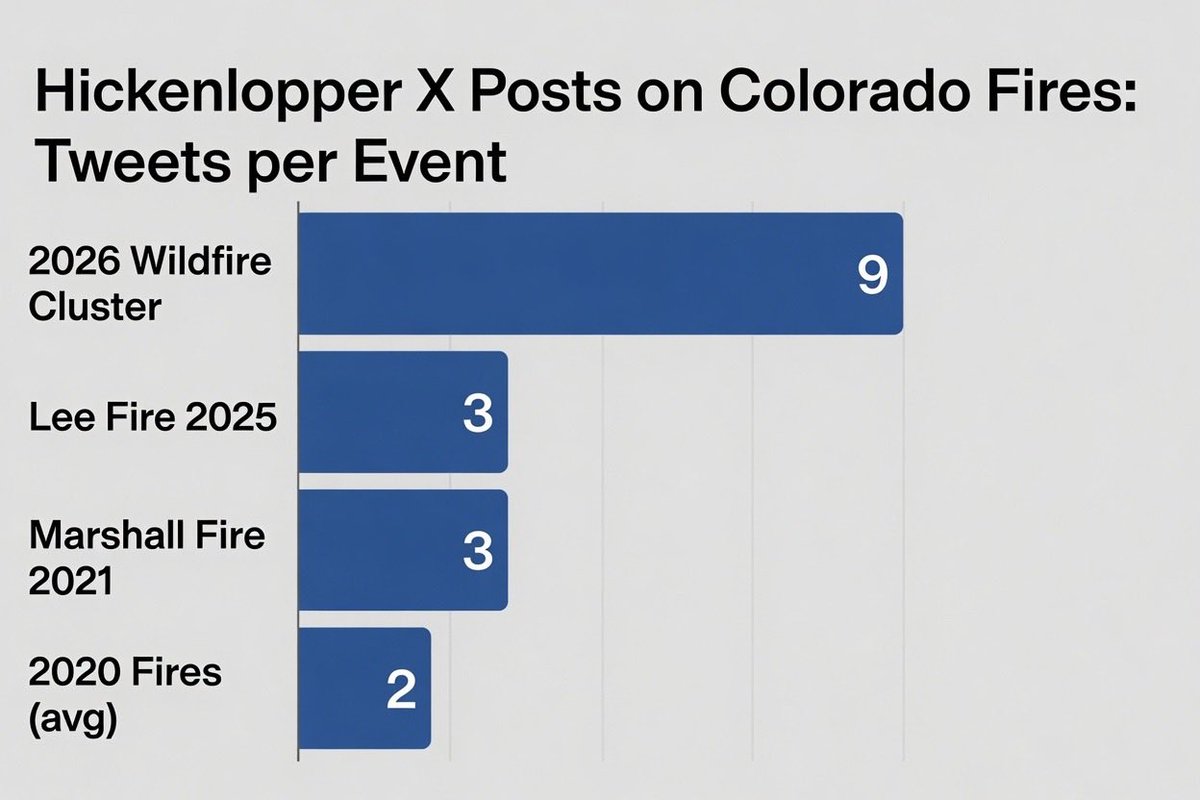 mrosazza's tweet photo. John Hickenlooper rarely tweets about Colorado or Colorado issues, but he has been particularly active with the 2026 Colorado fires.   Is this because its election season or because he has other motives?   Pay attention to how he goes to Congress and demands Federal $$$s for relief and where that money gets distributed.   Trump should bypass the Colorado Government and go straight to the citizens. Democrats never let a tragedy go to waste.  #copolitics @POTUS