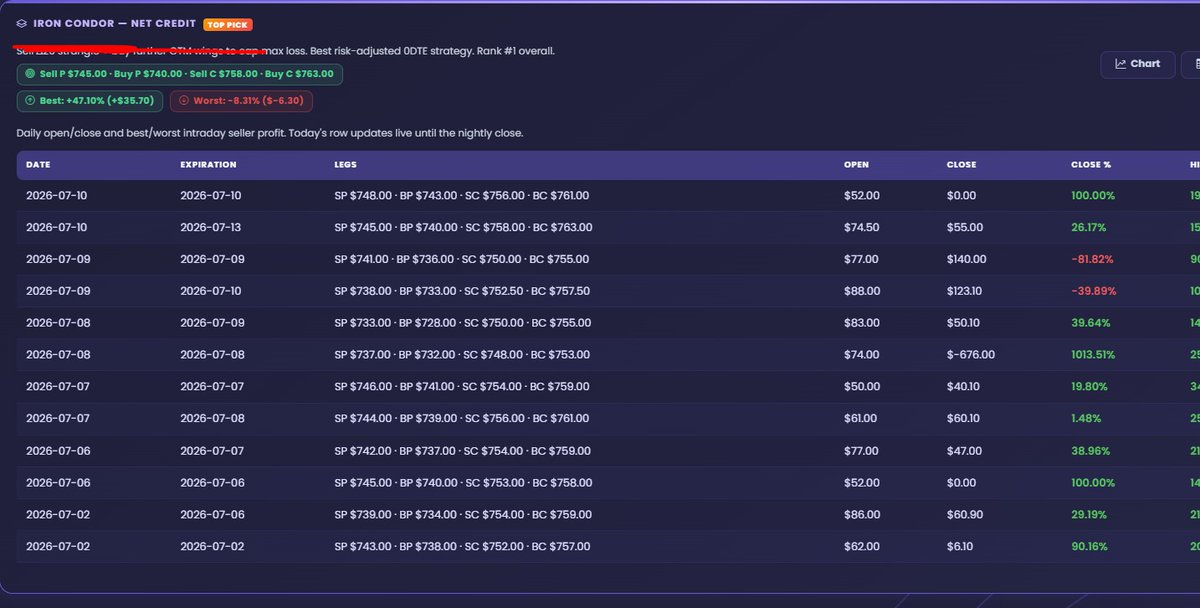 userofintellect's tweet photo. 🚨Great news!🚨
I'm publishing our documented profitable trading strategies, and I've decided to split them into two separate documents: one covering documneted theta trading and the other covering trend trading using intraday market regime. The mean reversion trading strategy will not be published and will instead be reserved exclusively for our automated trading system. Some screenhsots of theta performance strategies for 1DTE and 0DTE on $SPY: