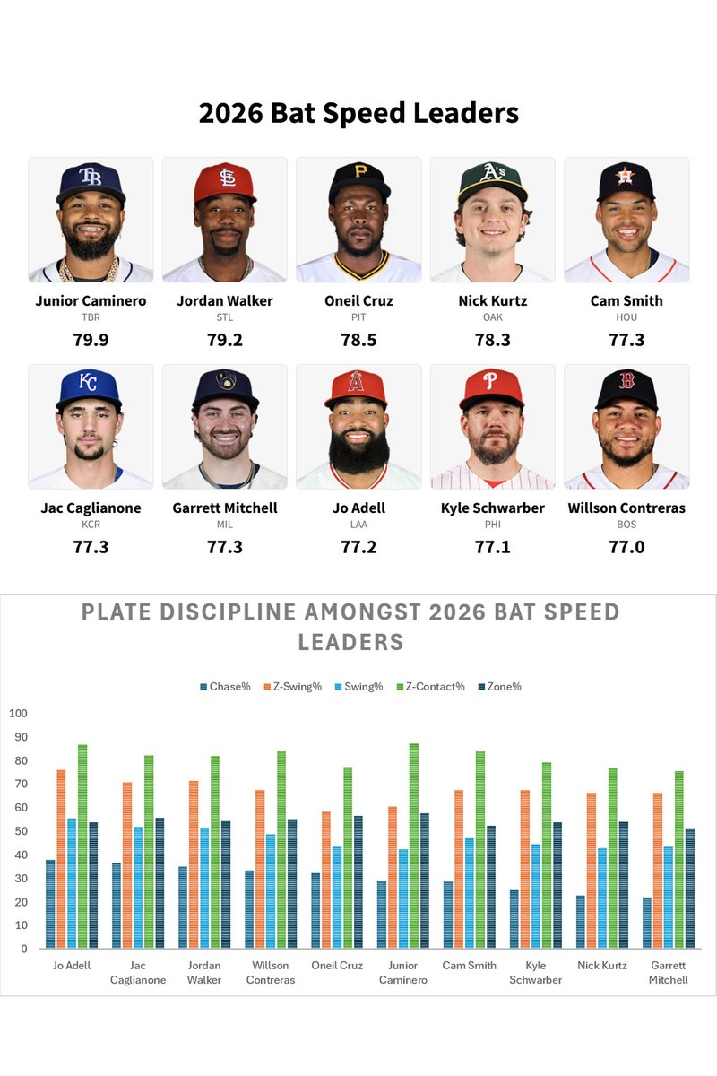 AnalyticsbyBM's tweet photo. 2026 Bat Speed Leaders vs Plate Discipline
Leaderboard via @Sox_Savant https://t.co/zmK6qnB6wq