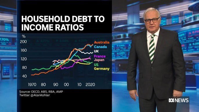 TerryDavoren's tweet photo. @DHughesy Um Hughesy, the tax dodging, debt fuelled Ponzi property scheme all started under Howard and Costello. Both majors basked in the #wealtheffect created by the stupidity of amateur “investors” (speculators) pushing up the price of an economic essential (shelter). #debtbubble https://t.co/e0QuLXcqPL