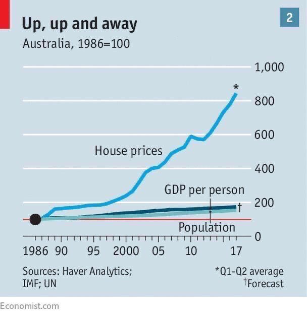 TerryDavoren's tweet photo. @DHughesy Um Hughesy, the tax dodging, debt fuelled Ponzi property scheme all started under Howard and Costello. Both majors basked in the #wealtheffect created by the stupidity of amateur “investors” (speculators) pushing up the price of an economic essential (shelter). #debtbubble https://t.co/e0QuLXcqPL