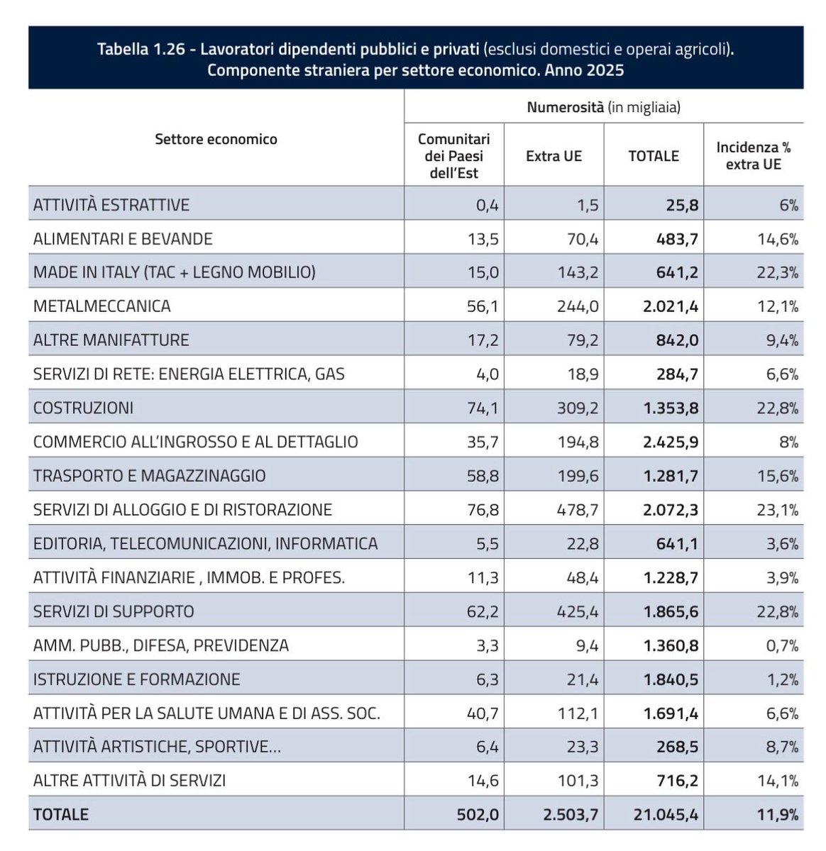 lforesti's tweet photo. Quali lavori fanno gli stranieri in Italia?

Nell’ultima colonna sotto la percentuale degli extra-EU per mestiere

Fonte: https://t.co/m1G4i0A7GP https://t.co/mE03z1xupC