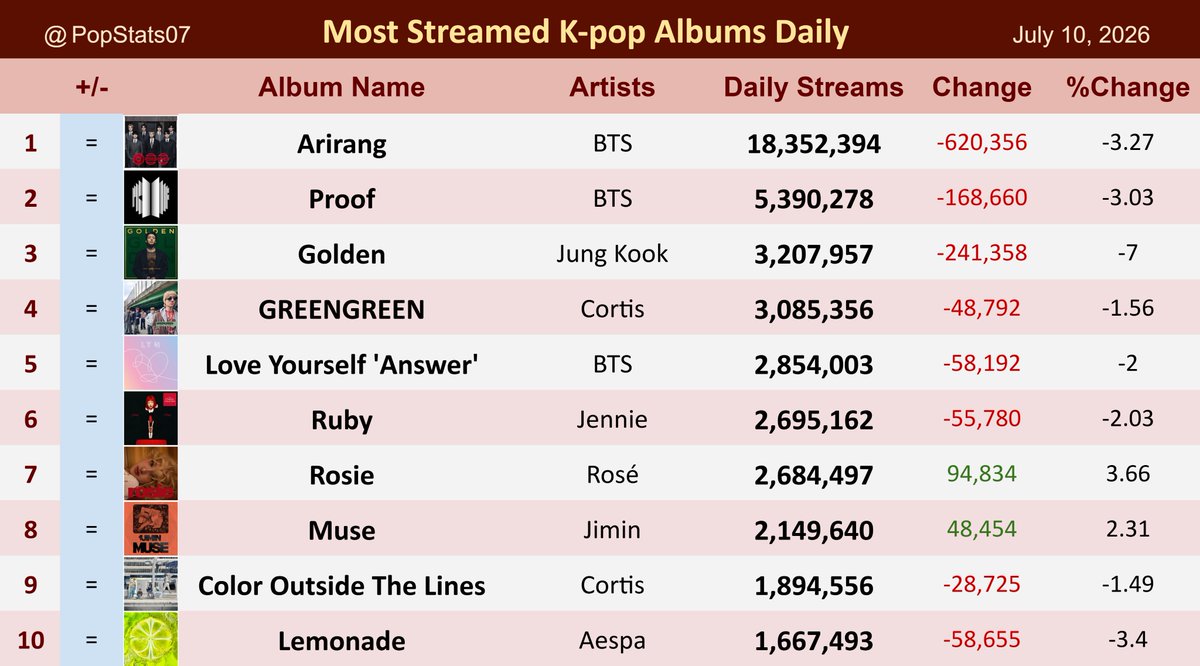 Pop Stats tweet media