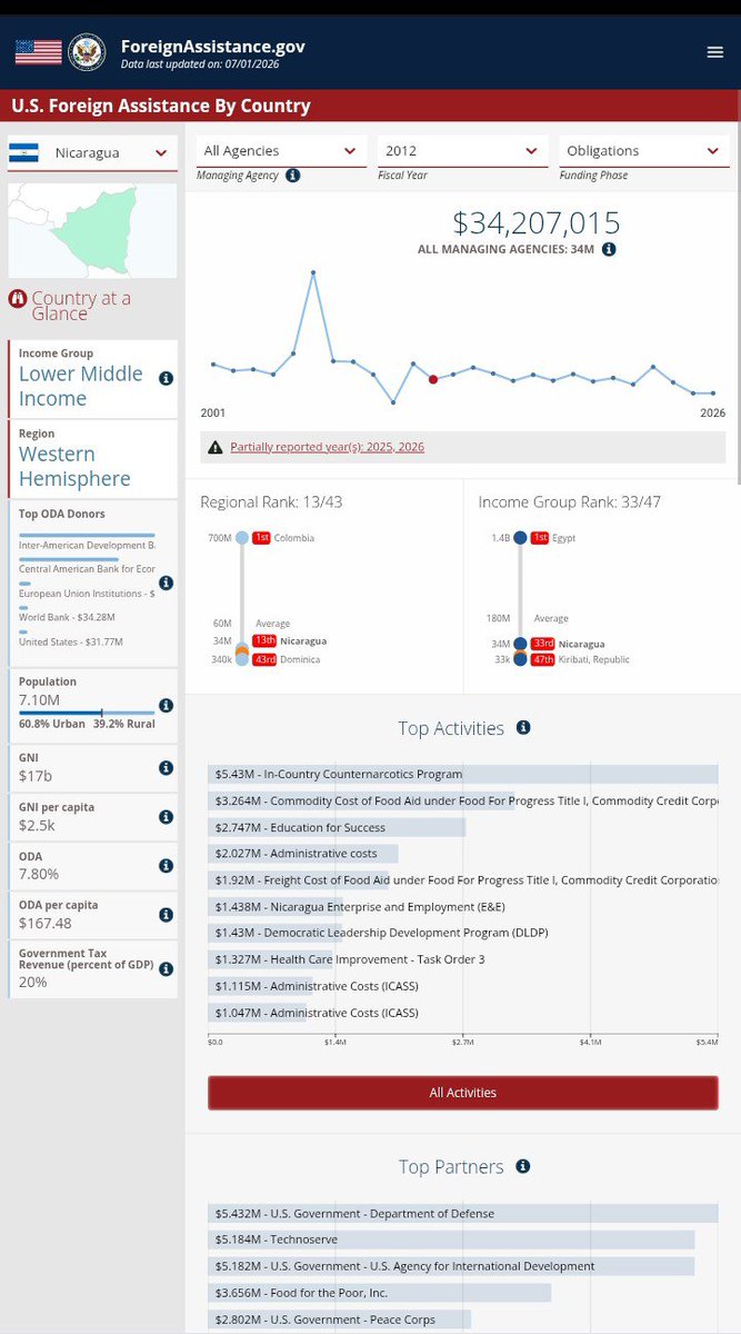 LaRealNica's tweet photo. ‼️ DATOS VERSUS RELATO ‼️

$💵 SIGUIENDO LA RUTA DEL DINERO 💵$

Según los "opositores" sandinistas Miguel Mendoza y José Antonio Peraza, la "oposición" ONGera no ha recibido la cantidad de millones que muchos de nosotros hemos venido denunciando. 

Mendoza, agarrándose la cabeza, expresa: "Es una montaña de dinero ... Pónganse a pensar cuánto es 150 millones!!!"

👇🏻 BUENO, VEAMOS LOS DATOS OFICIALES DE USA

De acuerdo al sitio oficial de Foreign Assistance Gov. (Asistencia Extranjera del gobierno de EE.UU), este es el desglose por año 
(en millones | *hilo en imágenes) 
del financiamiento total que se ha dado a Nicaragua: 

Entre 2018 - 2025
💵 USD $ 262.8 MILLONES 

Entre 2012 - 2017
💵 USD $ 260.8 MILLONES 

Esto significa que entre 2012 - 2025 Nicaragua ha recibido en total 
💵 $ 523.6 MILLONES en asistencias por parte de todas las agencias y entidades gubernamentales como USAID, el Dept. de Estado, etc.

Y de ese total de fondos 
💵 $ 188 MILLONES han sido utilizados en programas para ONGs, medios y grupos "opositores". 
Lo que representa alrededor del 36% de todos los financiamientos.

⬇️ 👀 Aquí el link: https://t.co/TKp8miyXHx 

______
Entonces, Mendoza y Peraza, los datos el gobierno de USA mienten ⁉️ 

Puede la "oposición" demostrar con pruebas cuánto han recibido realmente ⁉️ 
Y por qué no lo hacen ⁉️
_______

Pero mientras esperamos sentados ...

👇🏻 VEAMOS EL FINANCIAMIENTO A TRAVÉS DE USAID 

 ☆ USAID para NICARAGUA 
Programas específicos como el de 'Lifting Nicaraguan Voices', los de la Gobernanza o Gobernabilidad, la Democracia, los programas a los medios como el 'Media Strengthening Program', incluso otros programas de financiamiento como el de VIH-SIDA, fueron utilizados para financiar ONGs, grupos de sociedad civil, grupos "opositores". 
Esto NO es opinión, es basado en los datos.

Entre 2018 - 2025 (cierre de usaid) 
💵 USD $ 205.3 MILLONES 

Entre 2012 - 2017 
💵 USD $ 115.8 MILLONES 

Para un total de 💵 $ 322.1 MILLONES ejecutados por USAID. 

Y de ese total de fondos 
💵 $ 145 MILLONES fueron destinados a la "oposición." 
Lo que representa un 45% de todos los financiamientos.

🚩Y LOS "CONTROLES" ‼️

Sobre los supuestos controles y la fiscalización de esos fondos, dejemos que Marco Rubio, el actual Secretario de Estado y ex-directivo de IRI, con suficiente experiencia y conocimientos sobre el tema, nos explique cómo funciona la industria de USAID y las ONGs:  

"Es lo que llamo un complejo industrial de ayuda exterior ... En USAID, alrededor del 11 o 12% ... o sea 12 centavos de cada dólar finalmente llega al beneficiario ... el resto de ese dinero financia alguna ONG ... antes de presentarme ante un Comité del Congreso y decir: enviamos 1 dólar para ayudar a esta causa, pero sólo 12 centavos realmente llegaron a las personas que se intentaba ayudar, el resto pasó a manos de las ONGs. Cómo justifico eso? No podemos justificar eso"

_______

⚠️ NO SE ENGAÑEN 
Si se decidió cerrar USAID fue por la indudable corrupción, el despilfarro, la total falta de transparencia y el pésimo manejo de esos fondos multimillonarios. 

La pseudo "oposición" cree, al igual que el tirano Ortega, que el resto vivimos debajo de las rocas. Parece que piensan que estamos estancados en los 80's, cuando no habia acceso a internet. 
Y que pueden manipular, como siempre hacen los sandinistas, y vender la idea de que los fondos que reciben son pocos, son fiscalizados al extremo, bajo máximo escrutinio, cual cuento de hadas que ni ellos mismos se creen.

Los "opositores" pre-pago, como Mendoza, Pereza y Maradiaga, o cualquier "opositor" que se beneficia o se lucra con esos fondos, con todo su cinismo pueden seguir jugando a hacerse los tontos. Pero los datos son al final del día los que demuestran la verdad. 

Y si la verdad incomoda tanto a la "oposición" sandinista, como para recurrir a la mentira, al engaño y a la manipulación, es porque nada bueno están haciendo.

Porque DATO MATA RELATO‼️