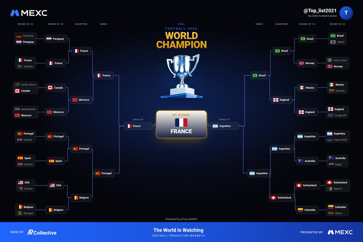 top_list2021's tweet photo. @MEXC_Predict Haaland + Messi
Norway win + argentina win
2-1 + 3 -1
@Dmmewithyoylbv @bocrabtree5297 @SarahShimmers
#Mexc #MexcPredict https://t.co/xTFAF9r5SQ