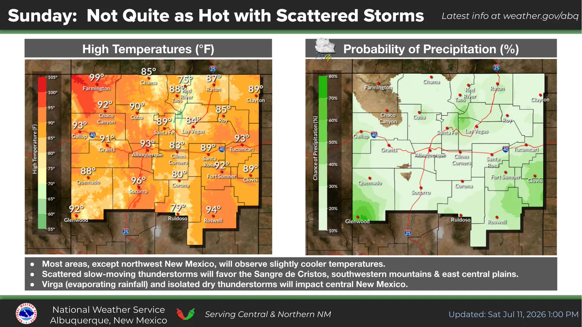 The maps of northern and central New Mexico indicate that isolated to scattered thunderstorms will develop Sunday afternoon with the Sangre de Cristo mountains, southwestern mountains, and east central plains being the favored areas. Any storms in central New Mexico will produce less rainfall due to evaporation (virga). Temperatures will not be quite as hot, except in northwestern areas of New Mexico.