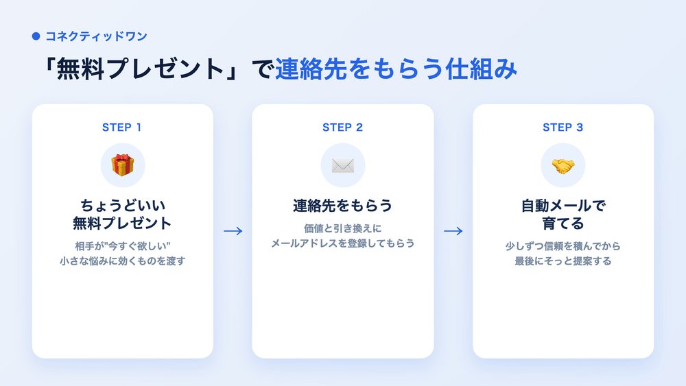 Cone369's tweet photo. 「登録してください」だけじゃ、誰も登録しない。
人がメールアドレスを渡すのは、"これ欲しい"と思える無料プレゼントと引き換えのときだけ。
コツは、"自分が教えたいこと"にしないこと。
「全部わかる完全ガイド」より、「明日の朝すぐ使える1枚」。
チェックリスト1枚から始めていい。
完璧じゃなくて、大丈夫。
あなたなら、どんな1枚を配る?