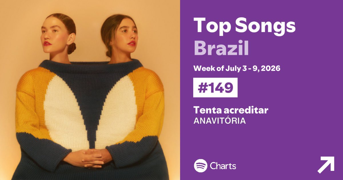 oanavitlovers's tweet photo. Anavitória no Spotify Brasil dessa semana 🇧🇷

Top 200:
#136. Lisboa
#149. Tenta acreditar 

Top Álbuns:
#66. COR 
#176. ANAVITÓRIA

Top 100 Artistas:
#88. @oanavitoria https://t.co/B89cN0xJiQ