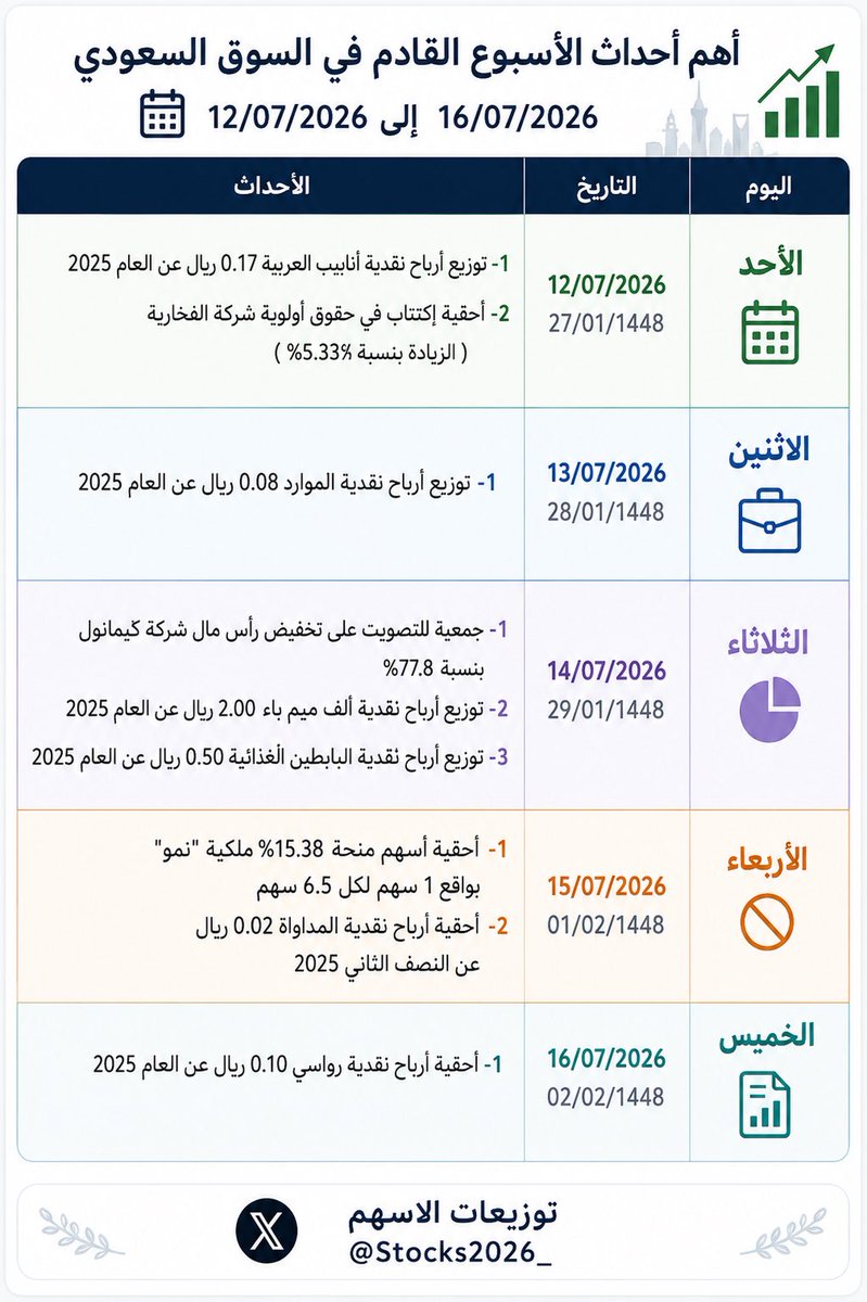 Stocks2026_'s tweet photo. #احداث_الاسبوع 

احداث السوق ا��سعودي هذا الأسبوع 07/12 - 16/07/2026

🔹الأحد 12/07/2026 
27/01/1448
 1- توزيع أرباح نقدية أنابيب العربية 0.17 ريال عن العام 2025
 2- أحقية إكتتاب في حقوق أولوية شركة الفخارية ( الزيادة بنسبة 53.33% )

🔹الإثنين 13/07/2026 
28/01/1448
 1- توزيع أرباح نقدية الموارد 0.08 ريال عن العام 2025

🔹الثلاثاء 14/07/2026 
29/01/1448
 1- جمعية للتصويت على تخفيض رأس مال شركة كيمانول بنسبة 77.8%  
 2-  توزيع أرباح نقدية ألف ميم باء 2.00 ريال عن العام 2025
 3- توزيع أرباح نقدية البابطين الغذائية 0.50 ريال عن العام 2025

🔹الأربعاء 15/07/2026 
01/02/1448
 1- أحقية أسهم منحة 15.38% ملكية "نمو" بواقع 1 سهم لكل 6.5 سهم 
 2- أحقية أرباح نقدية المداواة 0.02 ريال  عن النصف الثاني 2025

🔹الخميس 16/07/2026 
02/02/1448 
 1- أحقية أرباح نقدية رواسي 0.10 ريال عن العام 2025