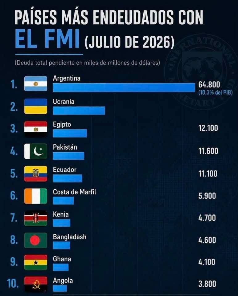 Derechoalavida's tweet photo. Desde 1976 el negocio es la bicicleta. Pedir afuera para financiarse, cobrar las comisiones y volver a pedir para pagar los vencimientos;  refinanciando el capital de origen. https://t.co/YPHs9gIvHZ