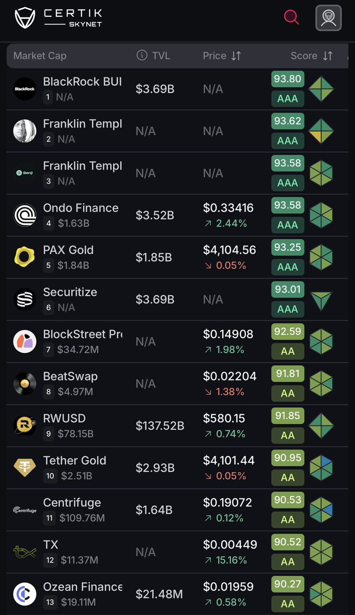 iamartikyoul8's tweet photo. tx:native is ranked #2 in top WEB3 Infra, and also ranked #12 in the RWA category on @CertiKCommunity @CertiK ✅🚀

Know what you hold. 

Link : https://t.co/O0Mb8jj73e
____________________________________

Onboard today and be ready when new RWAs are launched 

Join me on TX and we both get rewarded! 

Use my referral code : TjvhYl6WCUVuIBJ38KoqF7tawIh1

https://t.co/B9LtEMlDhz 

@txEcosystem @txRWAs @SoloTex_com