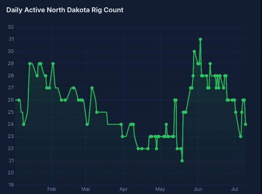 WhiteTundraSG's tweet photo. After hitting multi-year lows earlier in 2026, drilling rig count for North Dakota is dropping rapidly following a brief spike in early June.

Lack of attractive locations + productivity degradation = delayed responses to oil price increases along with immediate slowdowns! 🛢💰 https://t.co/Z7T1Gifv0w