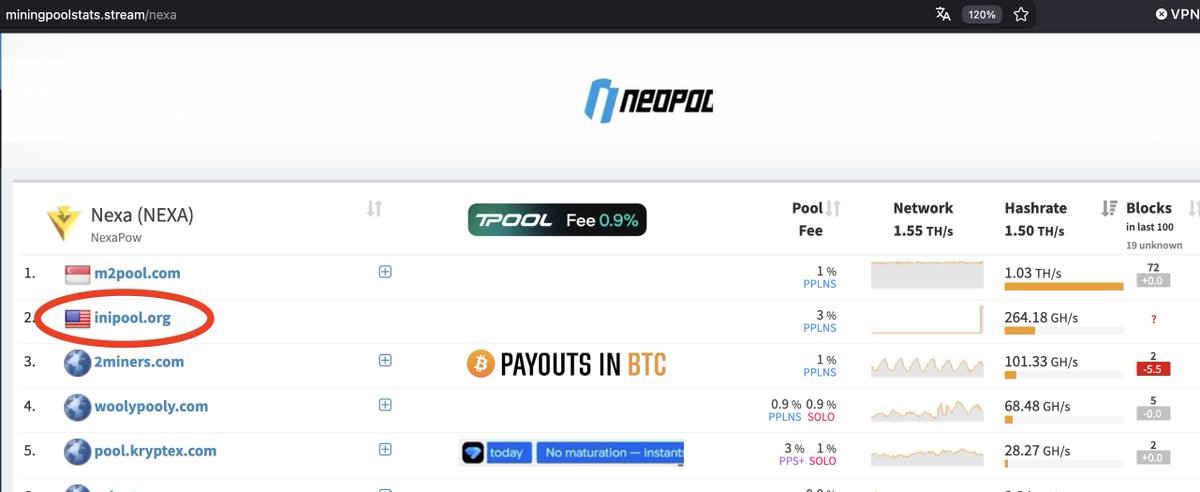 INIPool's tweet photo. https://t.co/FFiFVty3gp now listed on https://t.co/4gdnCxgQPK !

If you're choosing a NEXA pool, that's a great place to compare us all: hashrate, blocks, everything on one board.

We're proud to be up there among the biggest pools on the network, and we're just getting started. https://t.co/HCxAIvtwDa