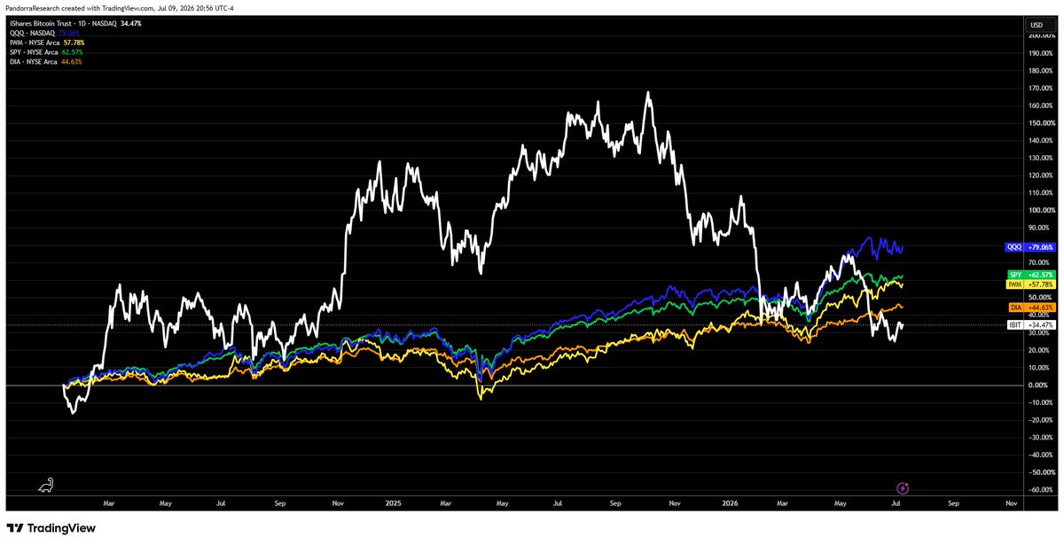PandorraAnalyst's tweet photo. 🚨 Did you know that all four major U.S. stock benchmarks outperformed #IBIT since it was launched 2 1/2 years ago.
#qqq #ibit #iwm #dia #spy https://t.co/mN8lpydY8b