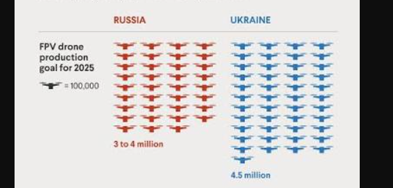 StevenGlinert's tweet photo. Hearing about how the Ukrainian military works is just mindblowing. It has mobilized the state to develop the most modern military on the planet, with insane productive capacity. 

Clearly there's a political economic story that has yet to be told. Most "poor" countries aren't able to do that. 

My best guess is Ukraine wasn't actually poor in a traditional sense, its economy was just severely misallocated due to oligarchy (especially human capital, which is a major driver of the Ukrainian AI-based military). 

And then in 2014 and 2022, for the elite oligarchs the loss of support from Putin and the general change of terms in wartime led to a rapid and incredibly efficient reallocation. 

There was also a weird human capital makeup that allowed for leapfrogging, I imagine. Ukraine had both old Soviet production infrastructure and had become an outsourced IT hub. These sort of fused together and a sense of emergency allowed for them to leapfrog into a new military model.