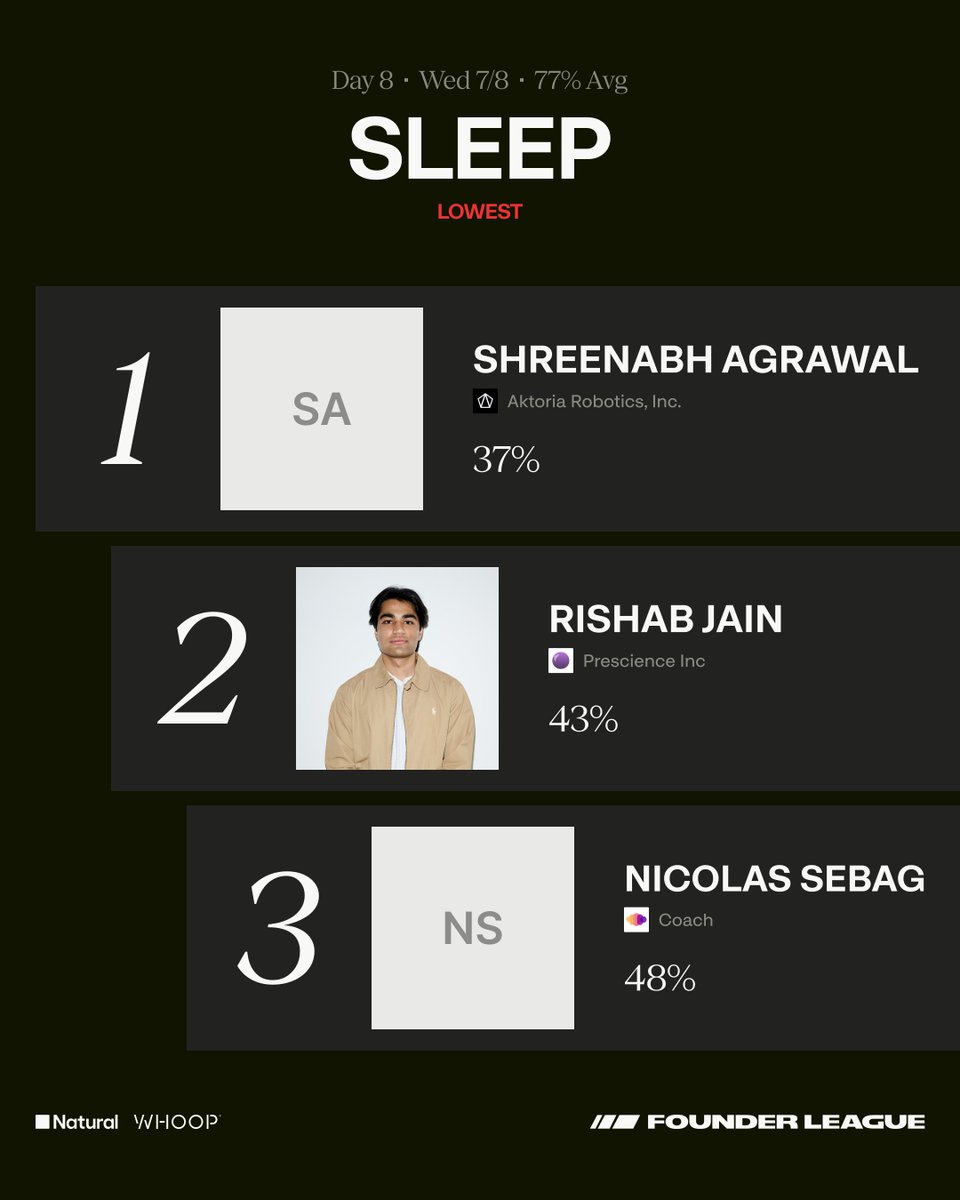 founderleague's tweet photo. Sleep wasn't in scope. Cheers to yesterday's sleep losers! https://t.co/5xnV0jDxjt