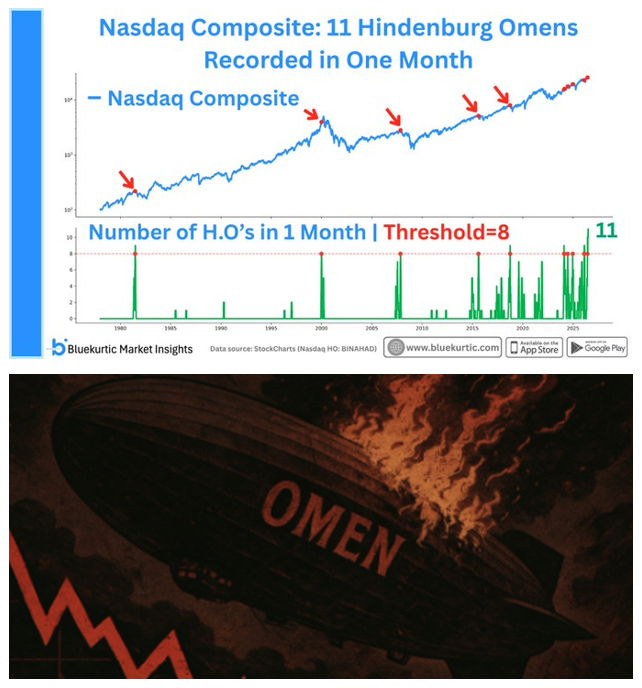 Barchart's tweet photo. Stock Market Crash "Hindenburg Omen" Triggered 🚨 

The Hindenburg Omen, an indicator that correctly detected the 1987 and 2008 stock market crashes, has been triggered 11 times over the last month for the Nasdaq, the most in history 🤯👀