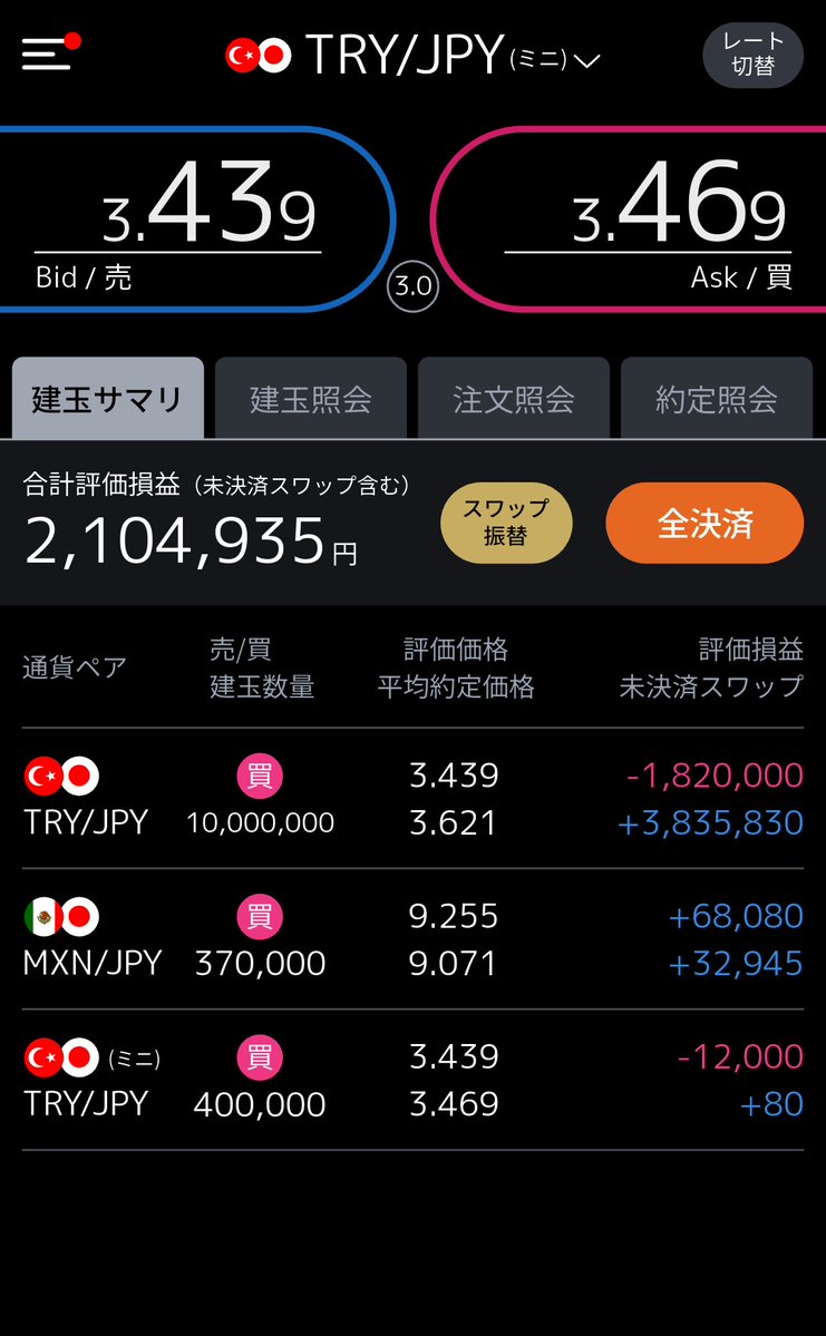 FX67612534's tweet photo. eスマの
ミニ口座でも
積み始め

🇲🇽🇯🇵で損益マイナスのポジ12Lotを決済し、🇹🇷🇯🇵を40Lot持ち直しました。
通常もミニもスワポとスプは同一でして、最小発注単位が違うだけなのですね😊

え？
今夜介入が来るんだって？😅 https://t.co/AASQQ9Qh33