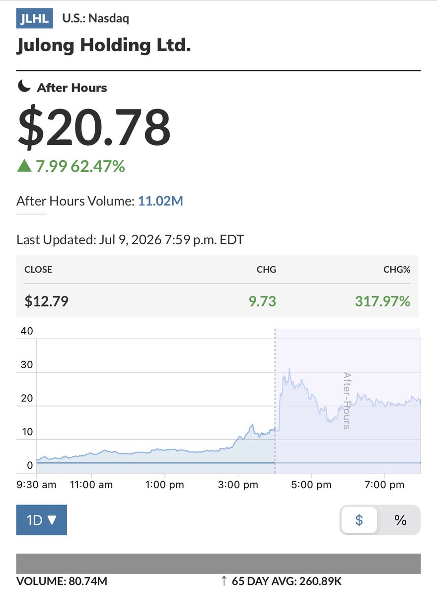 kshaughnessy2's tweet photo. 7/9/26 Crime In Real Time 

Where are all these shares coming from?
Follow the money

1.   $JLHL
     - Float is 1.2 Million Shares 
     - 91 Million Shares “traded” 
        7/9/26

2. $VRAX
     -Float is 783,000 Shares
     -72 Million Shares “Traded” 
       7/9/26 

3. $RPGL 
    -Float is 1 Million Shares 
    -22 Million Shares “Traded” 
      7/9/26 

Why Would Any Small Company Go Public??

@FlyEaglesFly529 @Hamnakedshorts