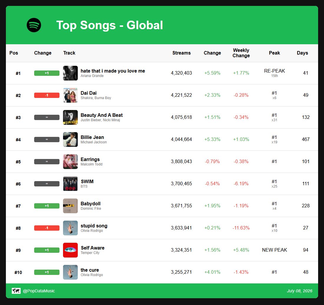 Spotify Daily Data tweet media