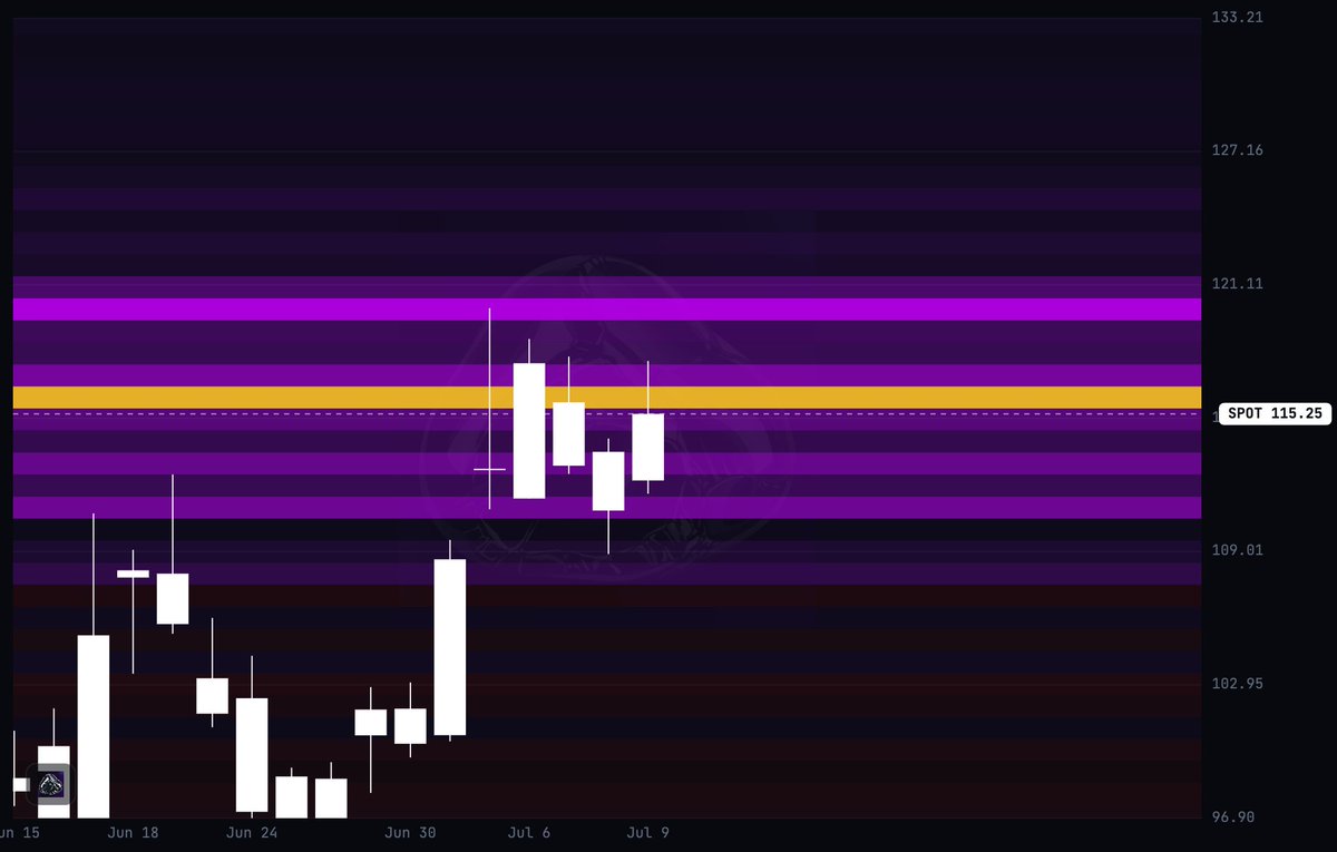 zeobci's tweet photo. $HOOD has some good upside however quite pinned in positive sticky gamma territory

120 is the ceiling if it can pull through tomorrow https://t.co/R9et6HttrP