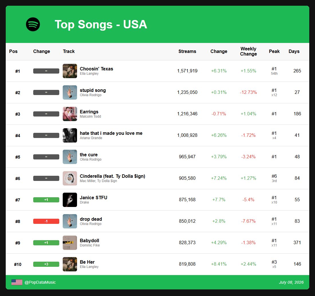 Spotify Daily Data tweet media