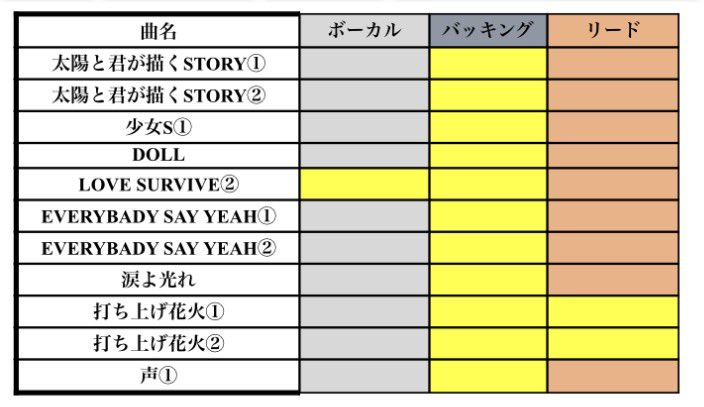 scandalsession's tweet photo. セッション二次募集
締め切り本日23:59まで！！

現状参加者46名
空いているパートは黄色の部分になります!
参加費は5,000円/1人

結成日に聖地でSCANDALを��奏しませんか⚡️🎸

詳細は過去のポスト&amp;DMでも受付中です🙌

#SCANDAL https://t.co/XEVCuctdYv