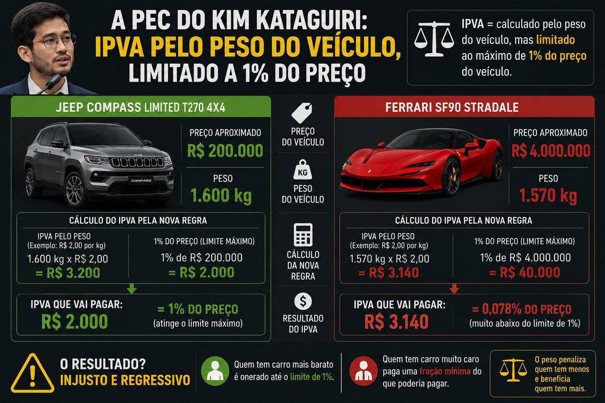 DanielSouzaMC's tweet photo. @GuiMedon Muito bacana um cara que tem um carro de 200.000 pagar quase o mesmo que um playboy que tem uma Ferrari de 4.000.000 👏👏👏 https://t.co/sJ0QvRPxJv