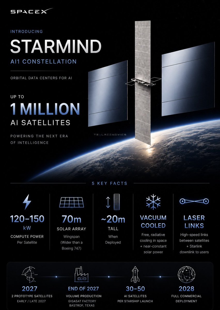 Teslaconomics's tweet photo. Elon and the SpaceX team are aiming to launch 1 MILLION AI satellites into space and when this happens… this company is going to look dirt cheap at $2 trillion.

Any company serious about AI will be relying heavily on SpaceX for compute. 

Mark my words. https://t.co/eMgPnivNMl