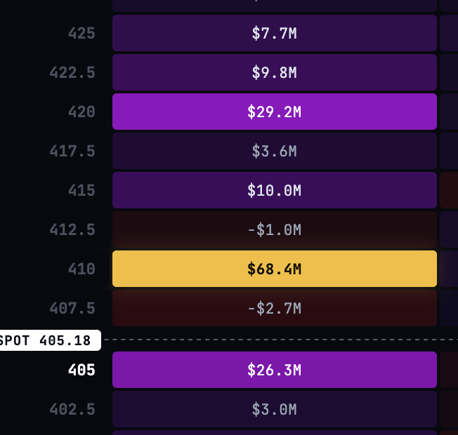 zeobci's tweet photo. $TSLA is currently sitting on a solid support at 405

Lots of room for a sizeable move tomorrow but it needs to first break that large liquidity ceiling at 410

Once it passes 410, opens up room to 420 https://t.co/GnJ5jjIhvz