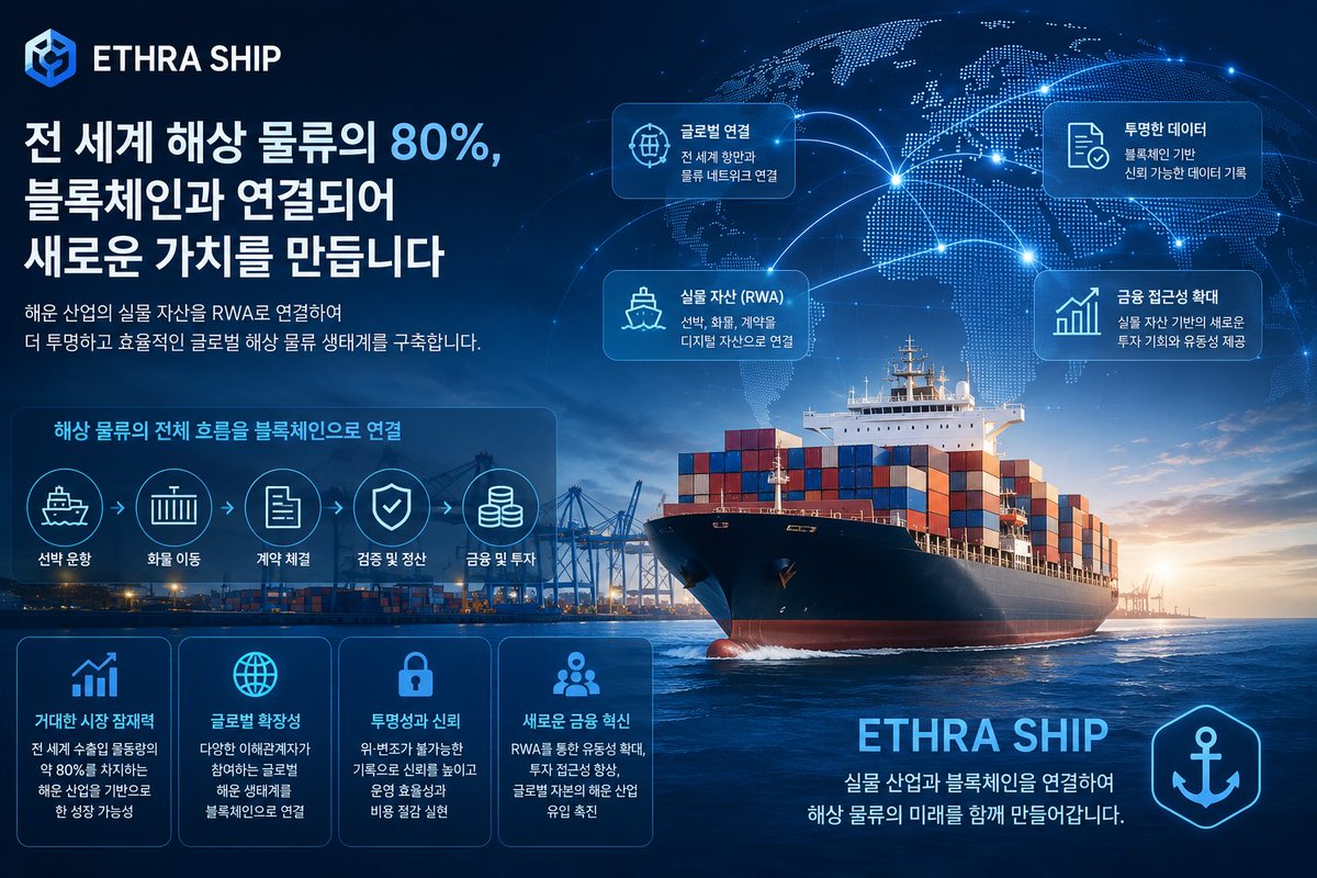 hyenmyeng's tweet photo. 해상 물류는 전 세계 수출입 물동량의 약 80%를 담당하는 
핵심 인프라입니다. 🚢🌍

우리가 사용하는 스마트폰, 자동차, 식품, 원자재까지 
대부분의 물건은 바다를 통해 이동합니다. 
그만큼 해운 산업은 세계 경제를 움직이는 
중요한 축이라고 생각합니다.

그래서 저는 @EthraShip 에 더욱 적극적으로 참여 중입니다

많은 Web3 프로젝트가 디지털 자산 안에서 새로운 금융을 
만들고 있다면, ETHRA SHIP은 글로벌 해운 산업이라는 
거대한 실물 시장을 블록체인과 연결하려는 방향을 
제시하고 있기 때문입니다.

해운 산업은 규모가 큰 만큼 참여자도 매우 다양합니다. 
선사, 화주, 금융기관, 보험사, 항만 운영사 등 수많은 
이해관계자가 하나의 공급망 안에서 협력합니다.

이 과정에서 RWA 기술이 활용된다면 자산의 디지털화뿐 
아니라 금융 접근성도 크게 넓어질 수 있습니다.

실물 자산을 기반으로 한 새로운 투자 기회가 만들어지고, 
필요한 곳에는 더욱 빠르게 자금이 공급되며, 
글로벌 투자자들도 해운 산업에 이전보다 쉽게 
참여할 수 있는 환경이 열릴 수 있습니다.

저는 이것이 ETHRA SHIP의 가장 큰 경쟁력이라고 
생각합니다.

거대한 해상 물류 시장과 Web3 금융을 연결하는 구조는 
블록체인이 현실 경제와 만나는 가장 실용적인 사례 가운데 
하나가 될 가능성이 있습니다.

앞으로 AI, IoT, 디지털 문서, 스마트 계약까지 함께 
발전한다면 해운 산업은 더 높은 효율성과 투명성을 갖춘 
새로운 글로벌 금융·물류 생태계로 진화할 수 있을 것입니다.

그래서 저는 ETHRA SHIP이 만들어갈 미래를 계속 
기대하며 함께하고 있습니다. 🌊⚓

#EthraShip #Nucleus #RWA #Shipping #Maritime #Web3 #Blockchain #Tokenization #SupplyChain