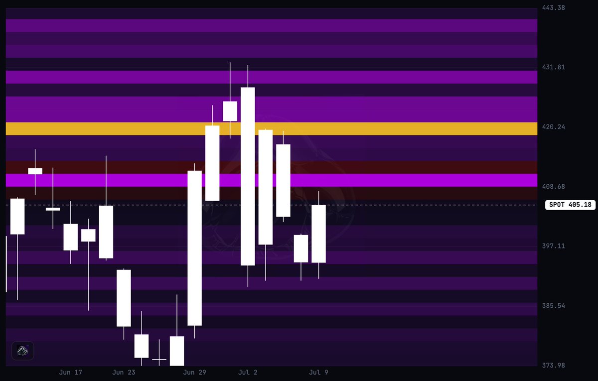 zeobci's tweet photo. $TSLA is currently sitting on a solid support at 405

Lots of room for a sizeable move tomorrow but it needs to first break that large liquidity ceiling at 410

Once it passes 410, opens up room to 420 https://t.co/GnJ5jjIhvz