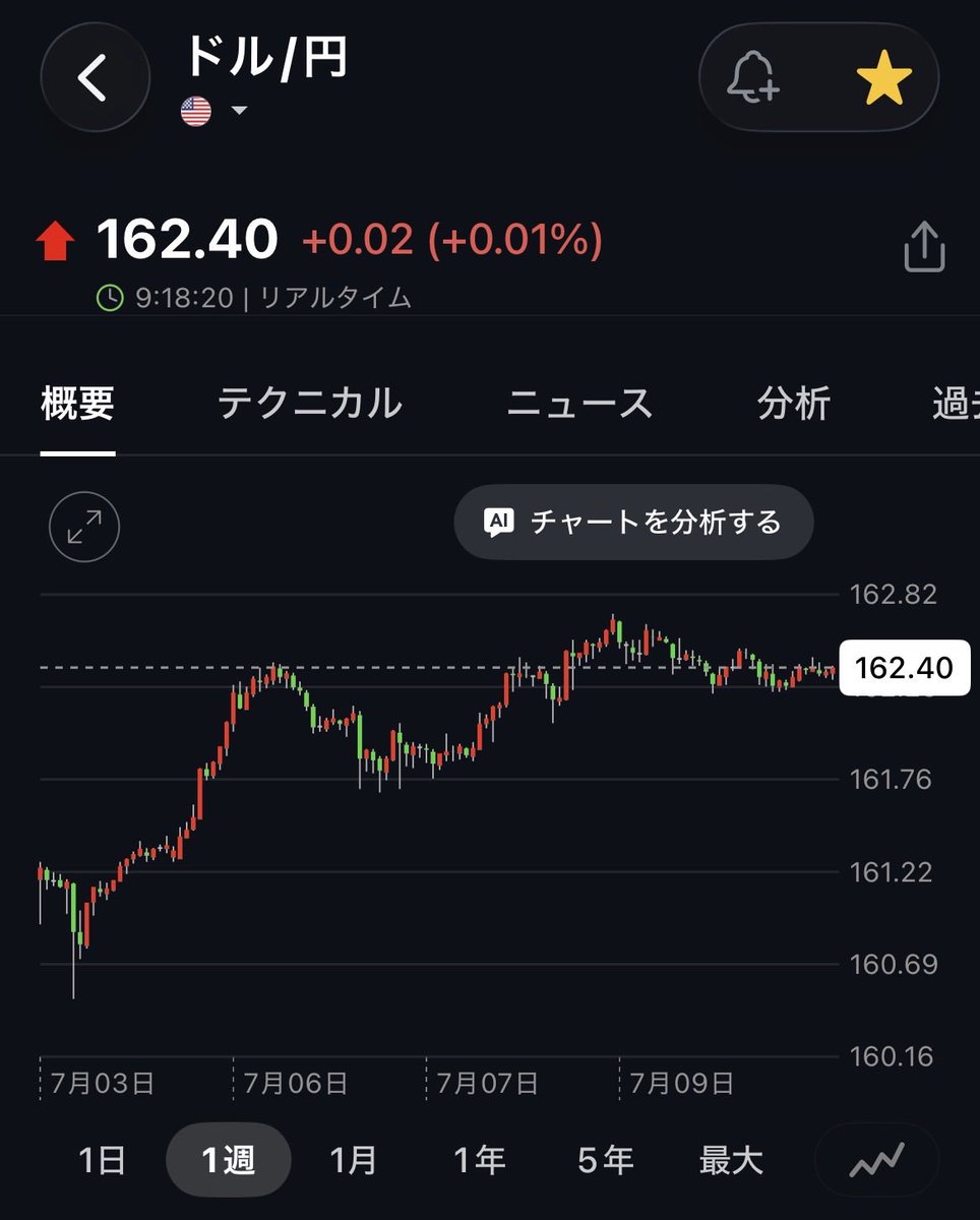 daru_ga's tweet photo. おはようございます

ドル円は162円台前半
米国3指数は以下の通り

📈NYダウ（+0.27%）
📈S&amp;P500（+0.81%）
📈NASDAQ（+1.30%）

米国株式市場は上昇し、ナスダックが大幅高。マイクロン主導で半導体株が上 昇し、米国とイランの攻撃再開で中東紛争が長期化しインフレを助長するとの懸念‌を相殺した。 https://t.co/c4GTm3xErT