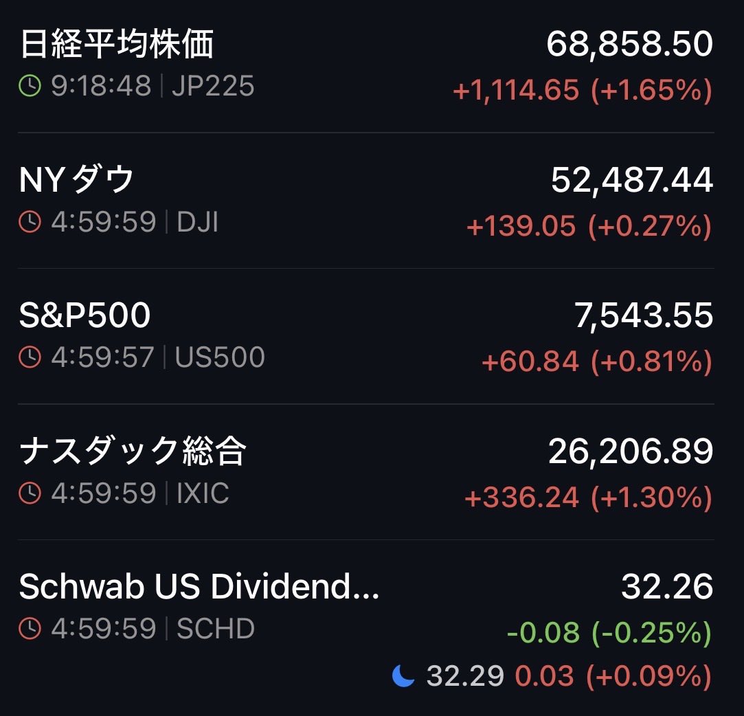 daru_ga's tweet photo. おはようございます

ドル円は162円台前半
米国3指数は以下の通り

📈NYダウ（+0.27%）
📈S&amp;P500（+0.81%）
📈NASDAQ（+1.30%）

米国株式市場は上昇し、ナスダックが大幅高。マイクロン主導で半導体株が上 昇し、米国とイランの攻撃再開で中東紛争が長期化しインフレを助長するとの懸念‌を相殺した。 https://t.co/c4GTm3xErT