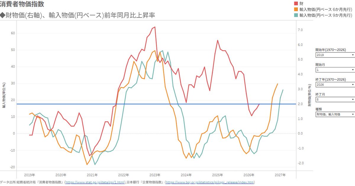 yokofudaisuki's tweet photo. 財物価、輸入物価を更新。  

自作ダッシュボード：消費者物価指数
https://t.co/eaSpgAk7bz https://t.co/shGHj7VrMQ