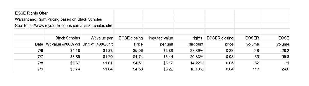 fredwhitridge's tweet photo. @jfcBruin Your cost to exercise a unit= 1 share and .4388 warrants is trading at a 16% discount. https://t.co/UiiMAr1WeQ