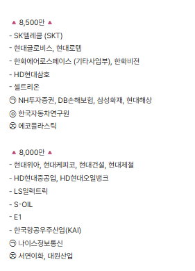 donbaek2's tweet photo. 올해 기준
대기업 중견기업 초봉연봉 모음(2026.06.01)
100% 신뢰하지말고 참고정도만 하시길 https://t.co/mGQqholeW2