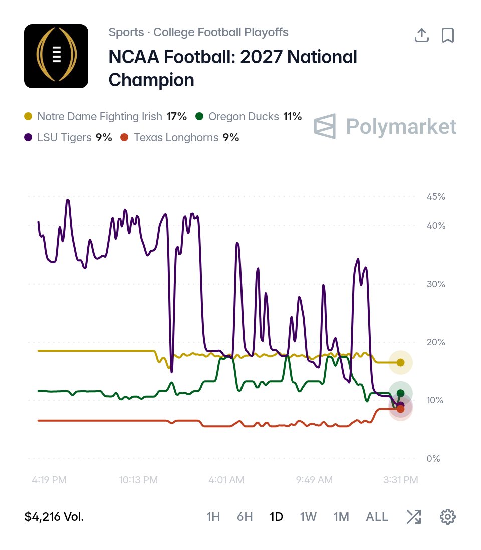 MLFootball's tweet photo. 🚨BREAKING: The Notre Dame Fighting Irish football team is the FAVORITE to be the 2027 College Football National Champions.

There is a 17% chance that Notre Dame is the next Champion, according to Polymarket.

It has been 38 years. Marcus Freeman is looking to change this.

👀 https://t.co/Es1EyAIIHx
