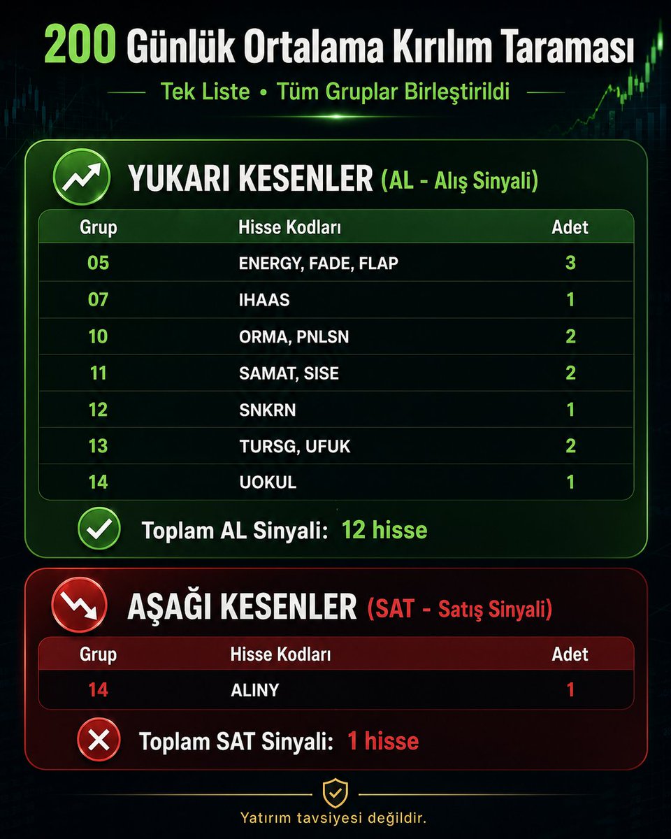 Aydinvesting's tweet photo. 📊 200 Günlük Ortalama Kırılım Taraması

200 günlük ortalamasını yukarı keserek AL sinyali üreten hisseler:

#ENERGY #FADE #FLAP #IHAAS #ORMA #PNLSN #SAMAT #SISE #SNKRN #TURSG #UFUK #UOKUL

200 günlük ortalamasını aşağı keserek SAT sinyali üreten hisse:

#ALINY

Toplam 12 AL, 1 SAT sinyali oluştu.
200 günlük ortalama, uzun vadeli trend yönünü takip etmek için kullanılan önemli teknik göstergelerden biridir.
⚠️ Tek başına alım-satım kararı için yeterli değildir.
 Yatırım tavsiyesi değildir.