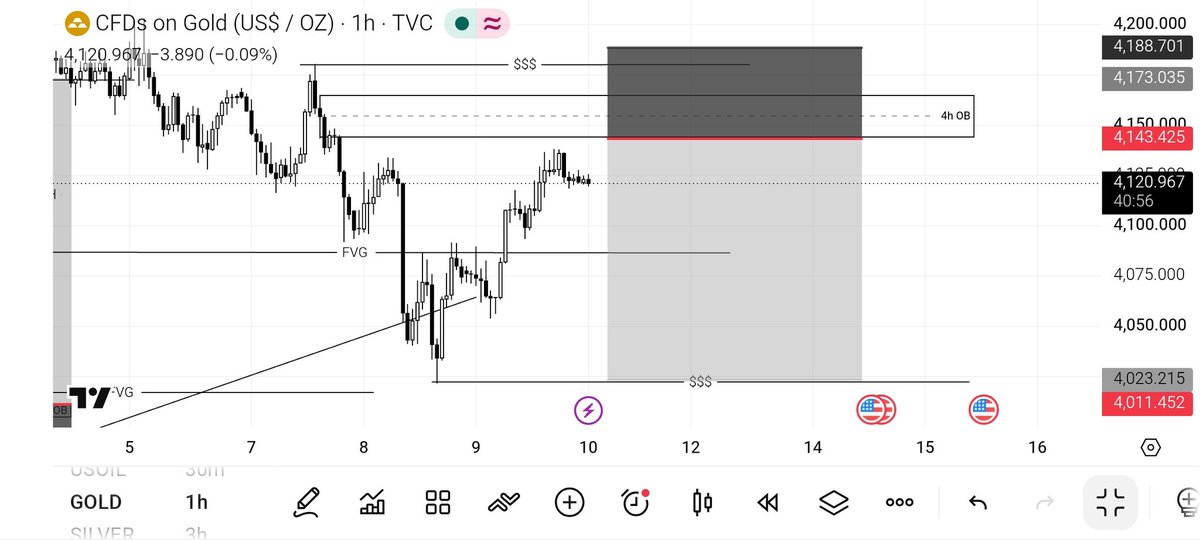 brokenFx4life's tweet photo. GM CT ☀️📊 

Can I get a GM ?

It's the second Friday of the month 🤝📈📊
Market closing hours from now 😕, let's make the best of it 📊✅

XAUUSD - EUUSD SET-UPS 📊🪙🧘‍♂️📈

Share your set-up with me 👇📊

We pray for TP ✅🎯
#Trading #friday #ForexEducation https://t.co/PdTwR9xPos