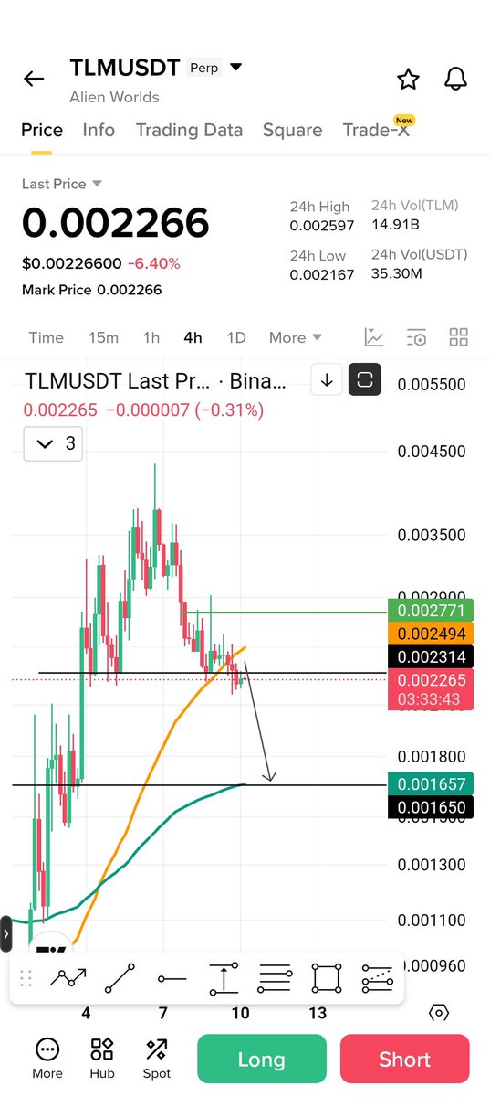 M_Ajmal7771's tweet photo. $Tlm
Entry 23-24
Sl 28
Tp 17.
Stop loss is must for all trades https://t.co/TyOZOnXmkO