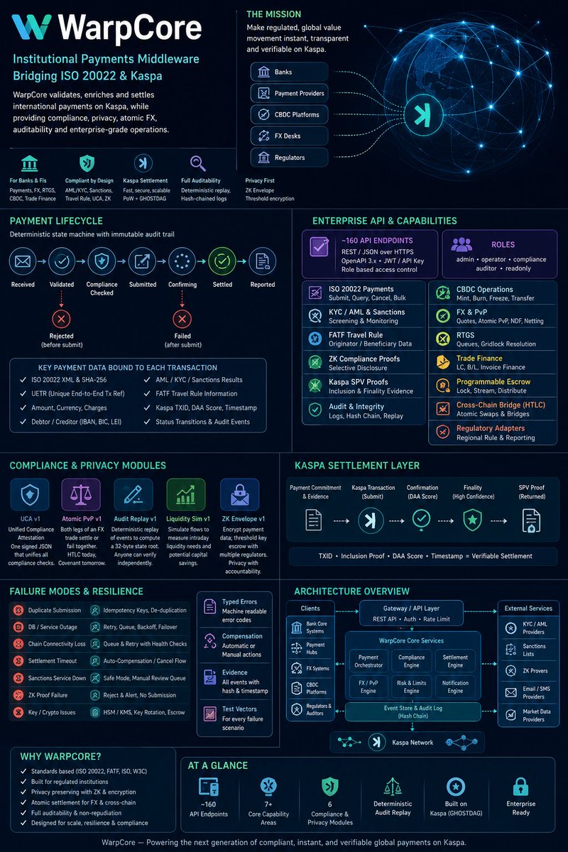 Daniel_Kaspa_KR's tweet photo. WarpCore is not just another payment app.

It is institutional payment middleware designed to connect ISO 20022 financial messaging with Kaspa settlement.

Built for:

🏦 Banks
💱 FX desks
🏛️ CBDC platforms
💳 Payment providers
⚖️ Regulators

Core capabilities:

✅ ISO 20022 payment processing
✅ KYC, AML and sanctions screening
✅ FATF Travel Rule compliance
✅ Atomic FX payment-versus-payment
✅ Privacy-preserving compliance proofs
✅ Deterministic audit replay
✅ Kaspa SPV settlement evidence
✅ CBDC, RTGS and trade finance support
✅ Programmable escrow and cross-chain HTLCs

Every payment moves through a controlled lifecycle:
Received → Validated → Compliance Checked → Submitted → Confirming → Settled → Reported

The result?

Fast settlement.
Verifiable evidence.
Regulatory accountability.
Enterprise-grade resilience.

WarpCore shows how Kaspa can evolve from a high-performance network into a global settlement layer for regulated finance.

#Kaspa #WarpCore #ISO20022 #FinTech #Banking #CBDC #Payments #Blockchain #DigitalAssets