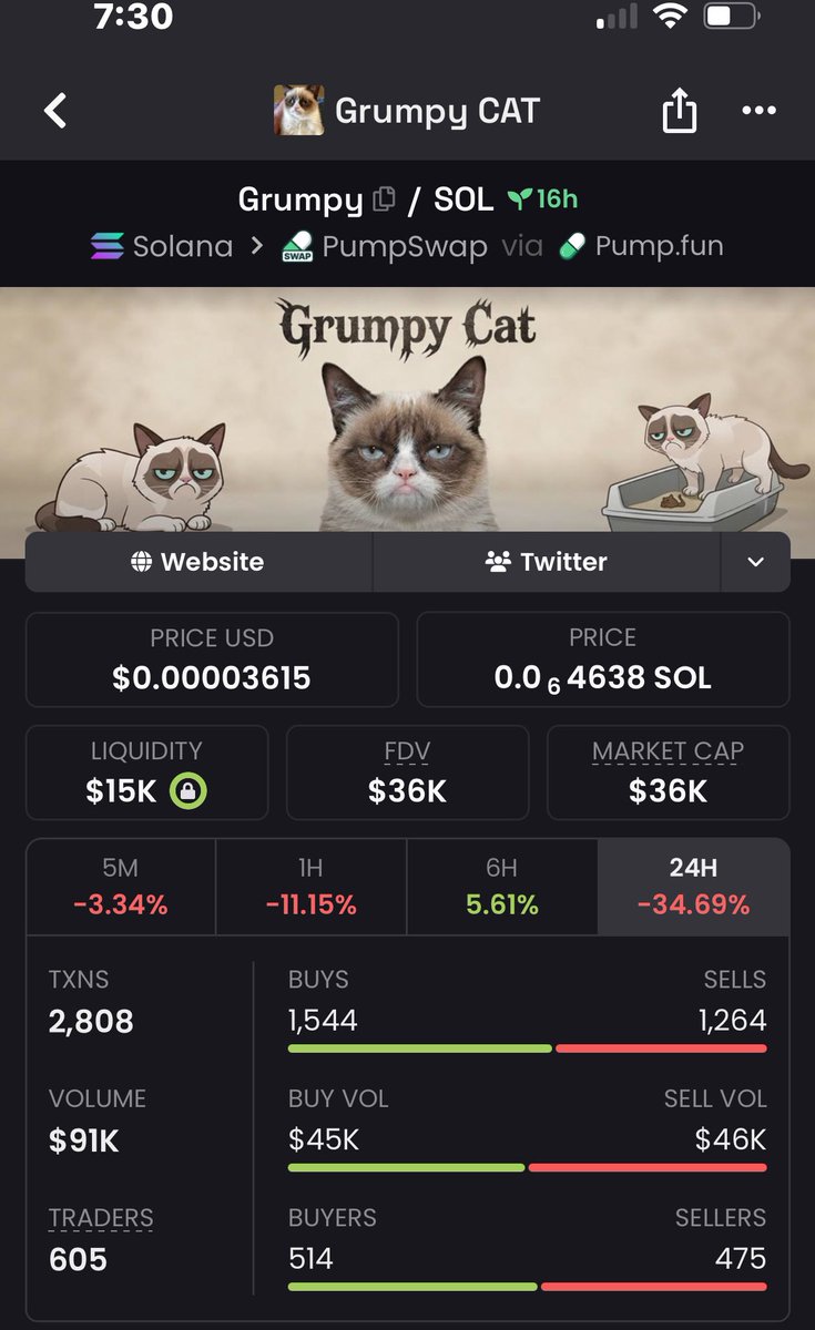 Farodbb's tweet photo. $grumpy cat graduated at $54k 

Dipped, went to $74k and is now sitting at ~ $37,400

one of the most if not the most viral cat in the world is free here

GuRMbsnbMEVExssm6D9VqoaggtMB5xpSxhMj4WvcNjTw https://t.co/Gxw09dlG0A