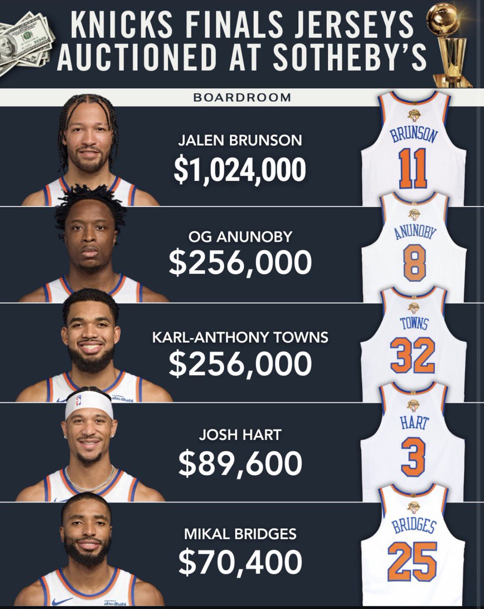 HoodieBrunson's tweet photo. Every Knicks player’s Game 1 Finals worn jersey has officially been auctioned: 

- Jalen Brunson $1,024,000
- OG Anunoby  $256,000
- KAT $256,000
- Josh Hart $89,600
- Mikal Bridges $70,400
-  Landry Shamet $32,000
- Mitchell Robinson $32,000
- Jose Alvarado $28,160
- Deuce McBride $28,160
- Jordan Clarkson $15,360
