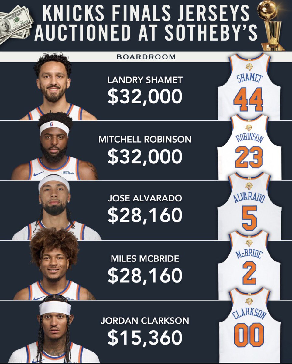 HoodieBrunson's tweet photo. Every Knicks player’s Game 1 Finals worn jersey has officially been auctioned: 

- Jalen Brunson $1,024,000
- OG Anunoby  $256,000
- KAT $256,000
- Josh Hart $89,600
- Mikal Bridges $70,400
-  Landry Shamet $32,000
- Mitchell Robinson $32,000
- Jose Alvarado $28,160
- Deuce McBride $28,160
- Jordan Clarkson $15,360