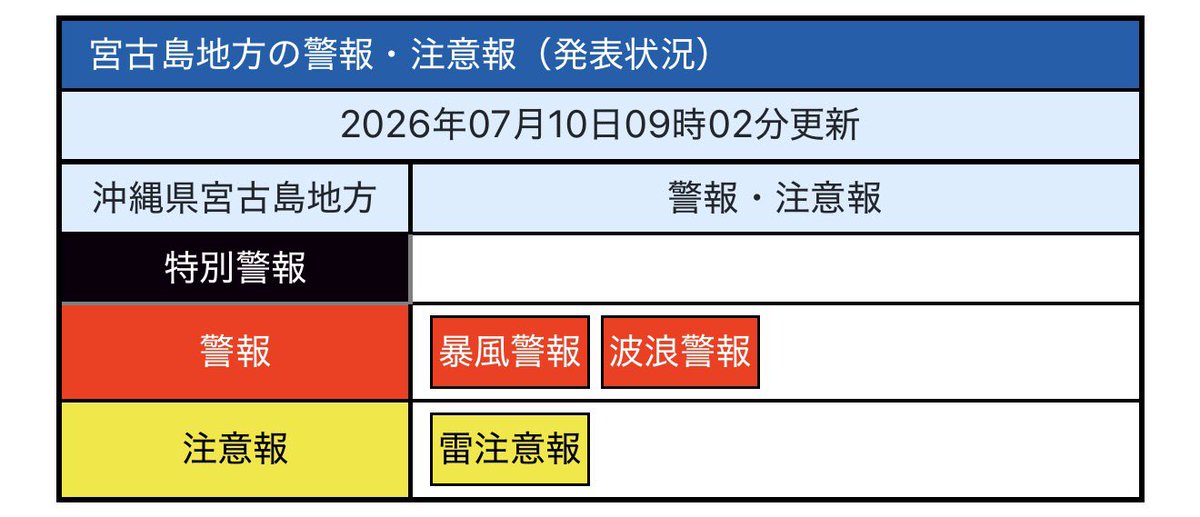 ICCHY8591's tweet photo. こちら宮古島、暴風警報出ました。

レンタカー返却後、11時ぐらいからツイキャスやります。
https://t.co/4BoGfeTSXb https://t.co/f6SLx5Z9pM