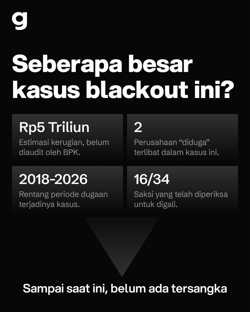 Goodkind_idn's tweet photo. Diduga rugikan negara Rp5 T (taksiran awal, belum audit BPK) dalam kasus korupsi pasokan batu bara ke PLTU.

Kasus sudah disidik, belum ada tersangka.

Kebetulan atau perlu diusut tuntas?

👉 https://t.co/UO19r2yox1

#GoodkindID #SuaraWarga #Blackout #EnergiIndonesia https://t.co/otQxwQA0dQ